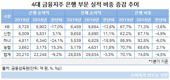 금융지주 은행 비중.JPG