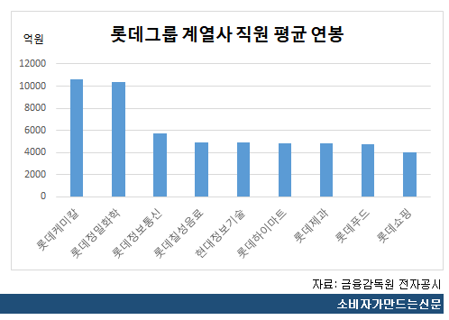 롯데그룹 계열사 직원 평균 연봉.png 롯데그룹 계열사 직원 평균 연봉.png