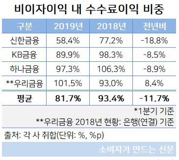 수수료이익 비중.JPG