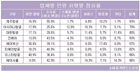 업체별 민원 유형 점유율.jpg 업체별 민원 유형 점유율.jpg