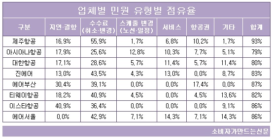 업체별 민원 유형 점유율.jpg