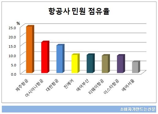 항공사 민원 점유율.jpg 항공사 민원 점유율.jpg