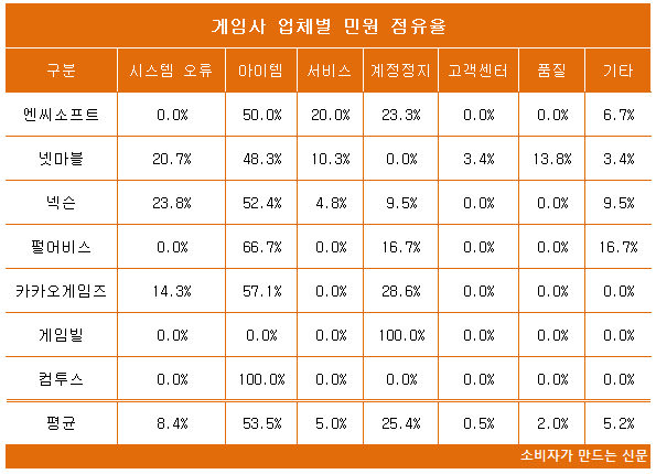 게임사 업체별 민원 점유율2.png 게임사 업체별 민원 점유율2.png