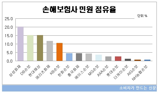 손해보험사 민원 점유율.jpg 손해보험사 민원 점유율.jpg