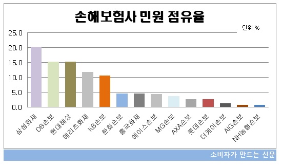 손해보험사 민원 점유율.jpg