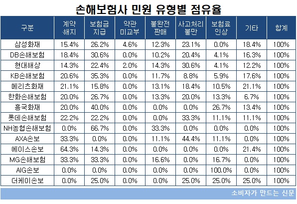 손해보험사 민원 유형별 점유율.jpg 손해보험사 민원 유형별 점유율.jpg