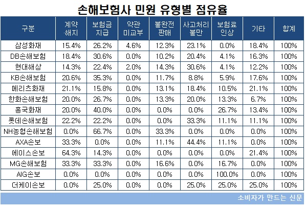 손해보험사 민원 유형별 점유율.jpg