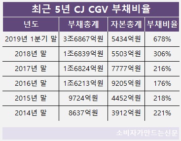 최근 5년 CJ CGV 부채비율(연결재무제표).jpg 최근 5년 CJ CGV 부채비율(연결재무제표).jpg