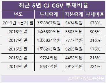 최근 5년 CJ CGV 부채비율(연결재무제표).jpg