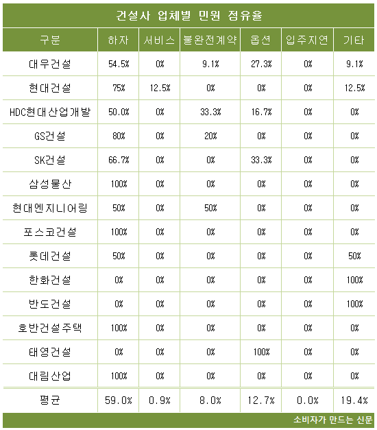 건설사 업체별 민원 점유율.png