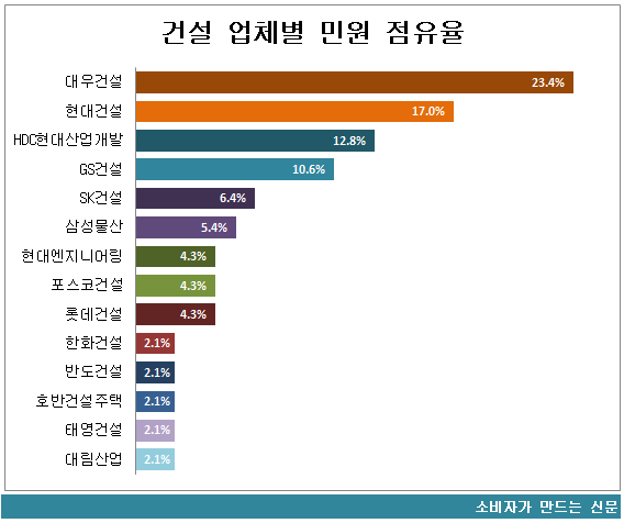 건설사 업체별 민원 점유율2.png