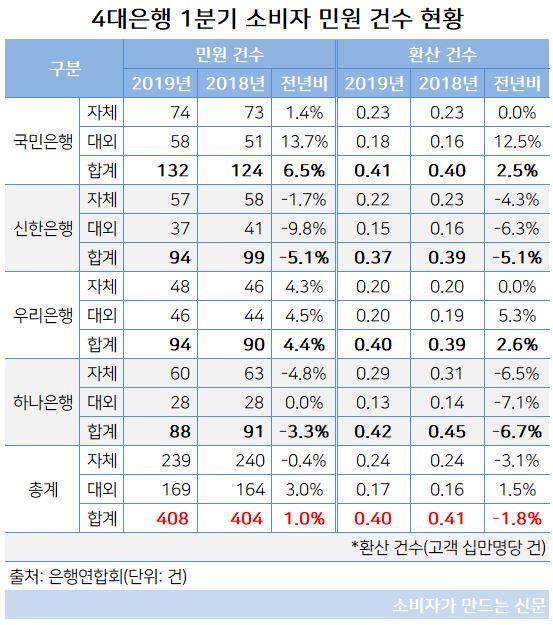 4대 은행 1분기 소비자 민원 건수.JPG