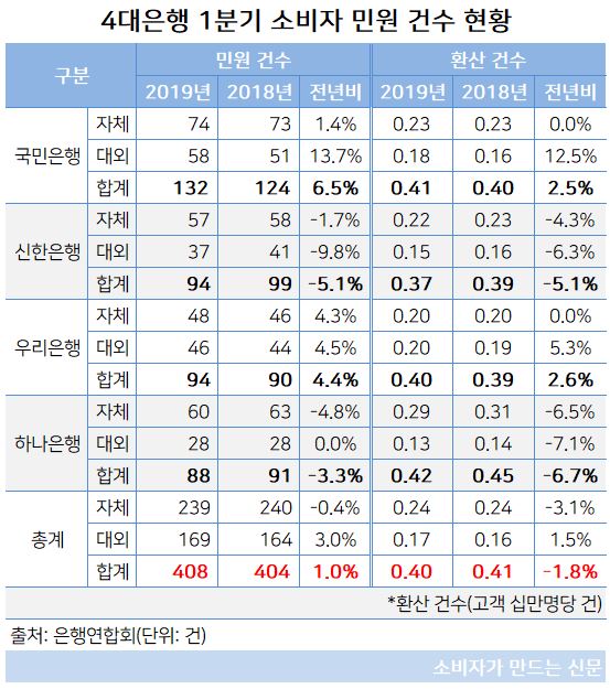 4대 은행 1분기 소비자 민원 건수.JPG