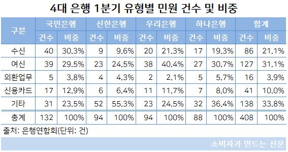 4대 은행 유형별 민원 건수 및 비중.JPG