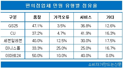0610-민원평가-편의점1.jpg 0610-민원평가-편의점1.jpg