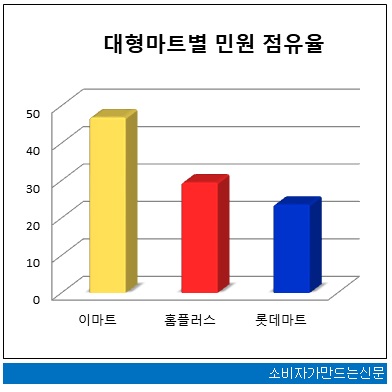 0610-민원평가-대형마트.jpg 0610-민원평가-대형마트.jpg