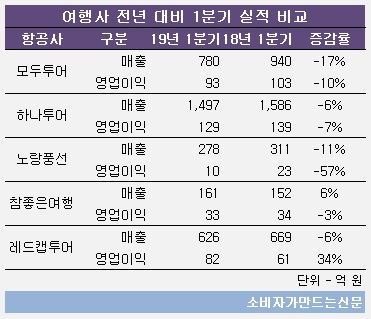 여행사 1분기 실적 비교표.jpg