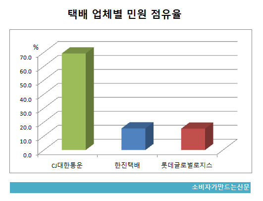 택배 업체별 민원점유율.png