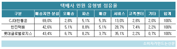 택배사 민원 유형별 점유율.png 택배사 민원 유형별 점유율.png