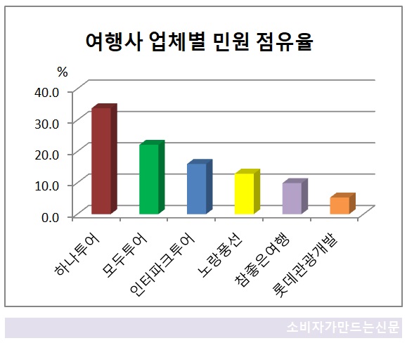 여행사 업체별 민원 점유율.jpg