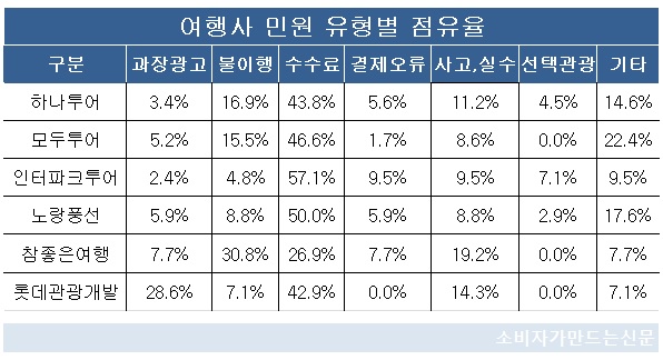 여행사 민원 유형별 점유율.jpg 여행사 민원 유형별 점유율.jpg