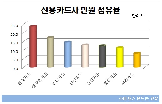 신용카드사 민원점유율.jpg 신용카드사 민원점유율.jpg
