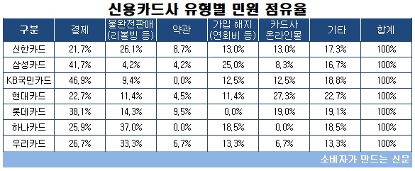 신용카드사 유형별 민원점유율.jpg 신용카드사 유형별 민원점유율.jpg