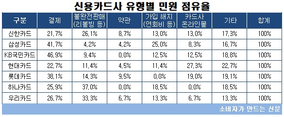 신용카드사 유형별 민원점유율.jpg