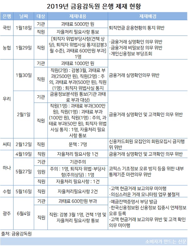 금융감독원 은행 제재 현황.jpg 금융감독원 은행 제재 현황.jpg