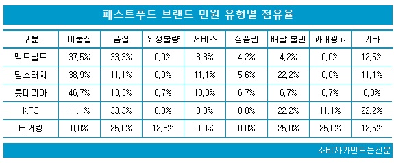 0617-민원평가-패스트푸드1.jpg