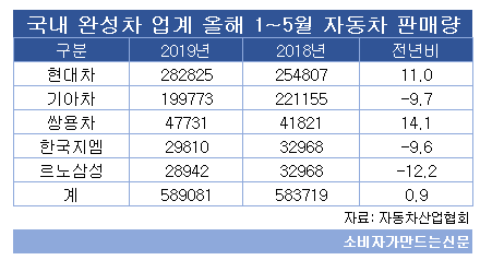 국내 완성차업계 1~5월 판매량.png