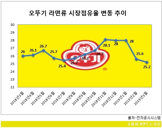 0618-오뚜기라면 점유율.jpg