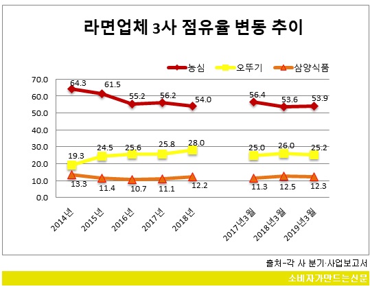 0618-오뚜기라면 점유율1.jpg