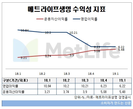 메트라이프생명 수익성 지표.jpg