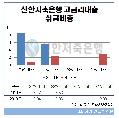 신한저축은행 고금리대출 취급비중.jpg