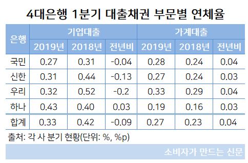 4대은행 부문별 연체율.JPG