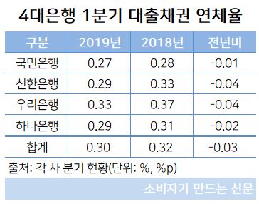 4대은행 연체율.JPG