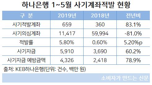 사기계좌적발 현황.JPG