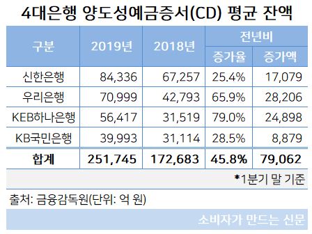 4대은행 CD 발행 잔액.JPG 4대은행 CD 발행 잔액.JPG