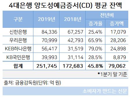 4대은행 CD 발행 잔액.JPG