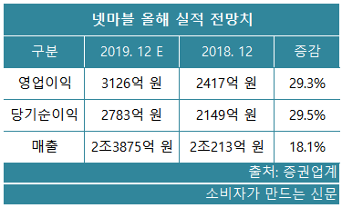 넷마블 올해 실적 전망치.png 넷마블 올해 실적 전망치.png