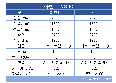 아반떼 VS k3.png