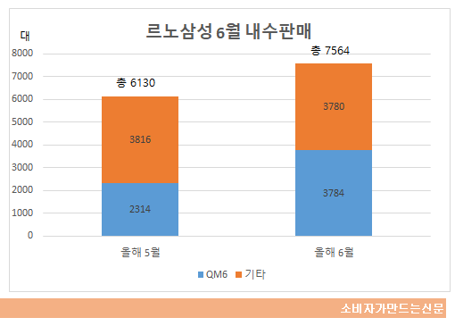 르노삼성 6월 내수판매.png