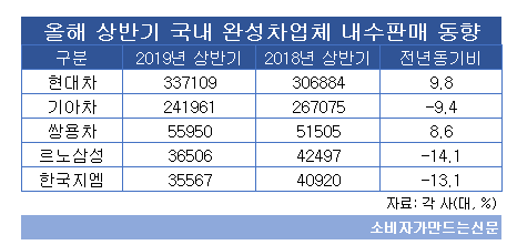 올해 상반기 국내 완성차업체 내수판매 순위.png
