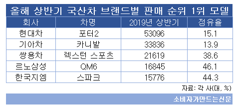 올 상반기 국산차 브랜드별 판매 1위.png 올 상반기 국산차 브랜드별 판매 1위.png