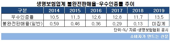 생보 인증률.jpg 생보 인증률.jpg