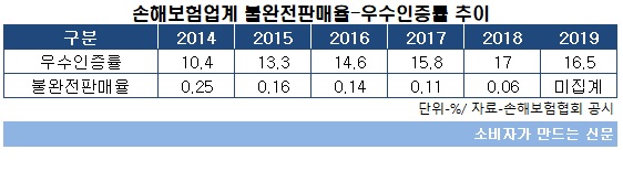 손보 인증률.jpg 손보 인증률.jpg