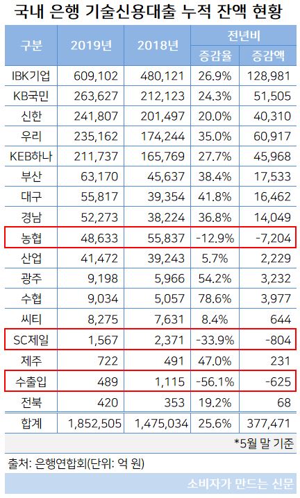 기술신용대출 현황.JPG 기술신용대출 현황.JPG