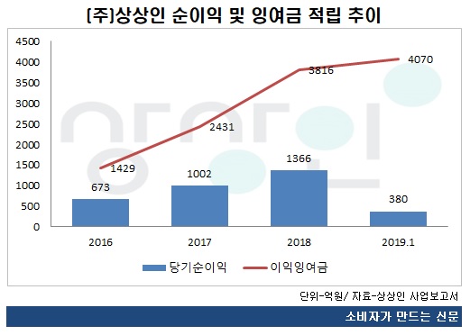 상상인 순이익.jpg