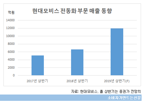 현대모비스 전동화 부문 매출동향.png